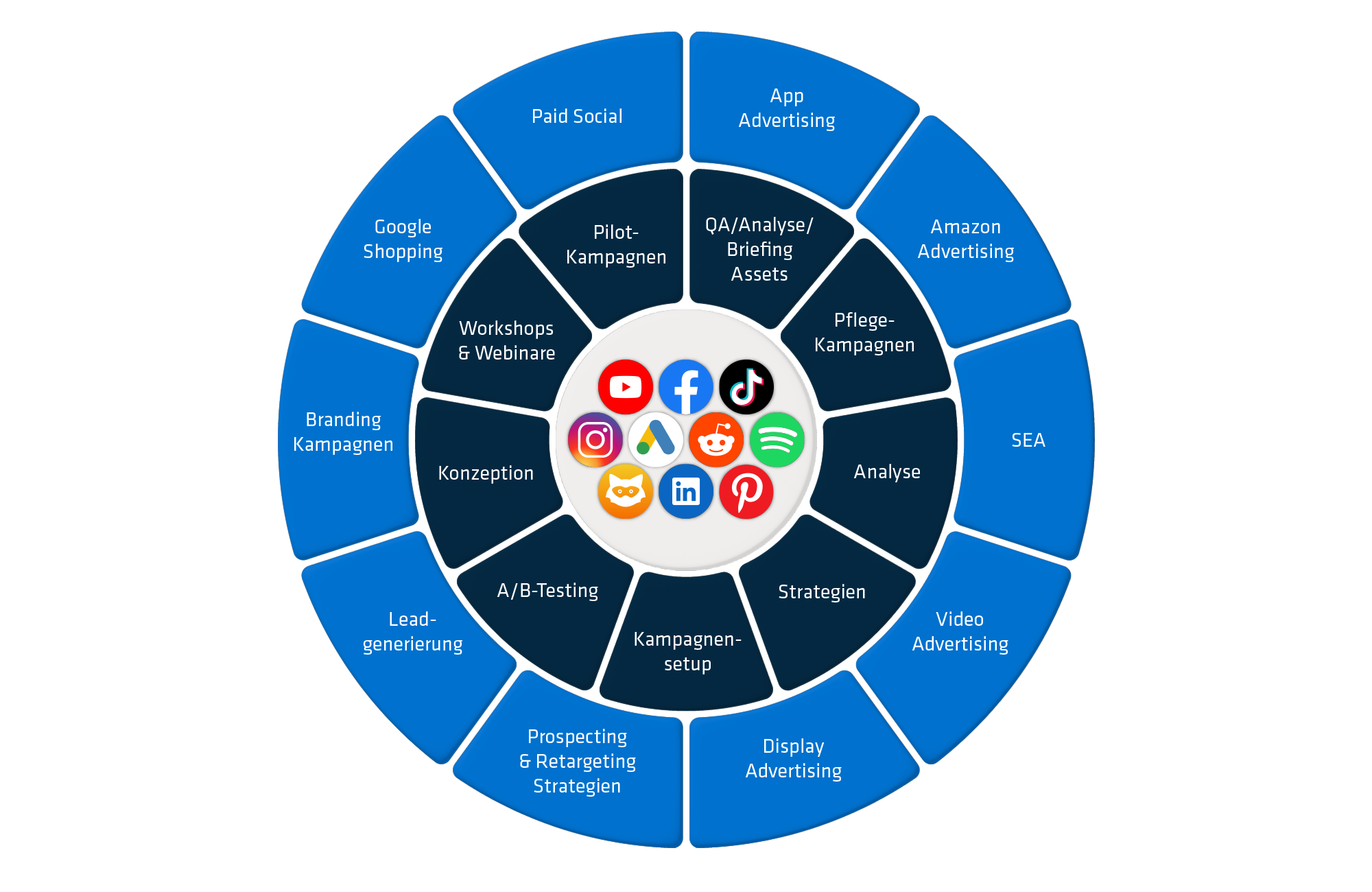 Schaubild Paid Media Leistungen