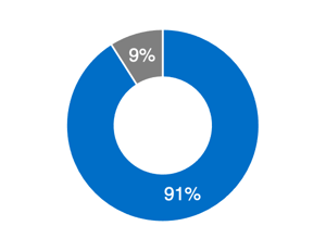 Nutzer kaufen eher bei Unternehmen ein, die für sie relevante Recommendations ausspielen.
