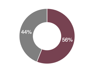 Nutzer kehren eher auf eine Website zurück, die Produktvorschläge anbietet.