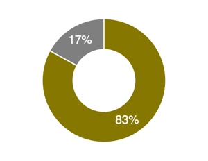 Nutzer teilen ihre Daten für eine personalisierte Erfahrung.