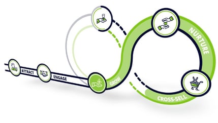 Die Customer Journey der Nutzerinnen und Nutzer