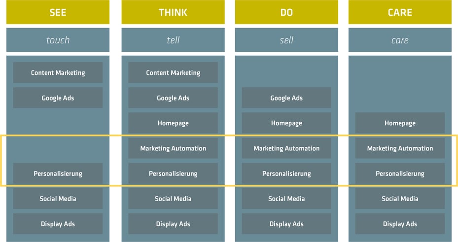 Marketing Automation und Personalisierung sind in nahezu allen Stufen der Customer Journey relevant und können einen Mehrwert bietet.
