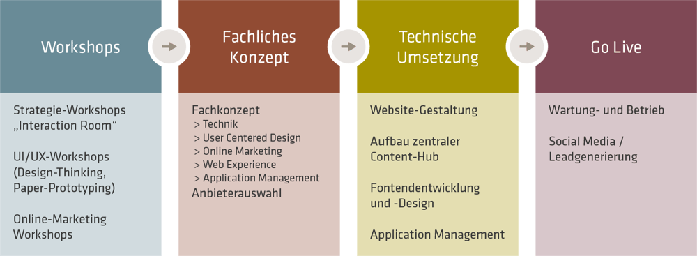 360 Grad Kundenerlebnis